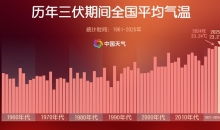 高温破纪录！今年三伏为史上第二热 出伏后还要热多久？